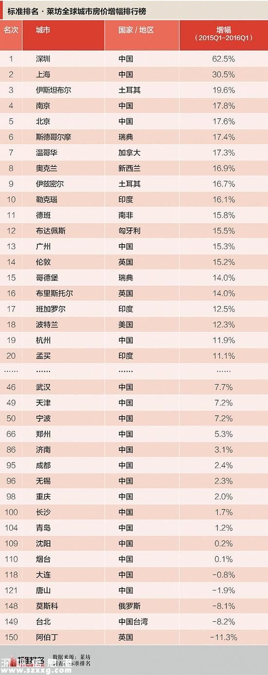來源：標(biāo)準(zhǔn)排名