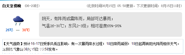 <a href=http://www.32tj.com/shenzhen/ target=_blank class=infotextkey>深圳</a>天氣（8.15）：陰天有陣雨 氣溫26-30℃
