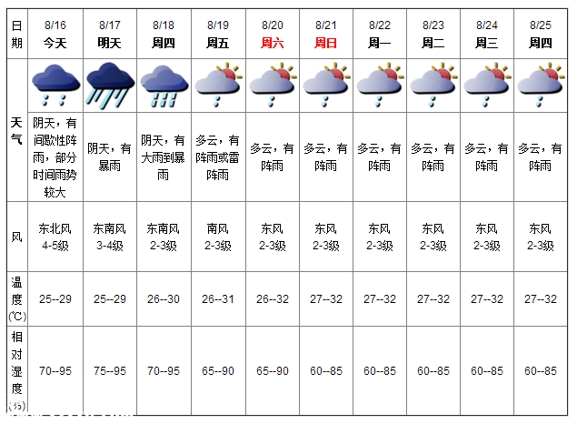 深圳天氣（8.16）：陰天有陣雨 氣溫25-29℃