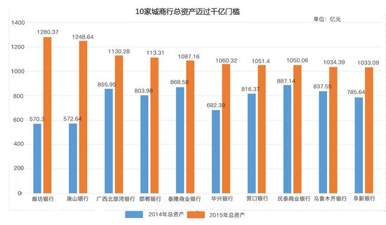 城商行榜單分析：大連銀行風波不斷增速墊底