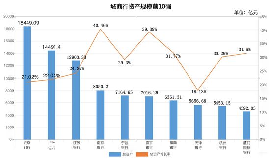 城商行榜單分析：大連銀行風波不斷增速墊底
