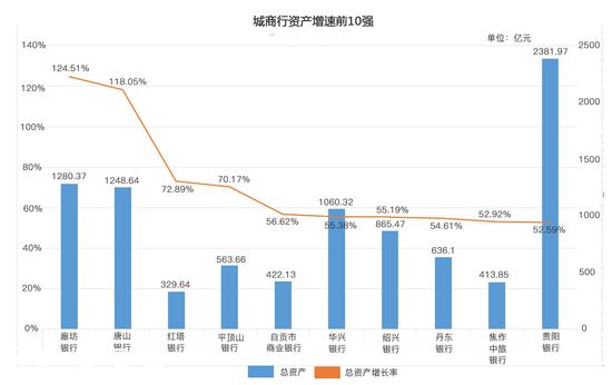 城商行榜單分析：大連銀行風波不斷增速墊底
