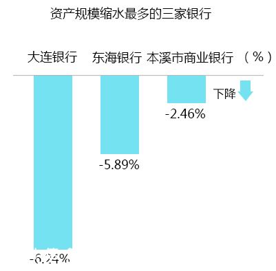 城商行榜單分析：大連銀行風波不斷增速墊底
