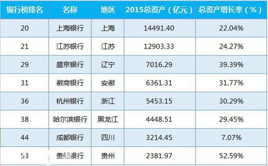 城商行榜單分析：大連銀行風波不斷增速墊底