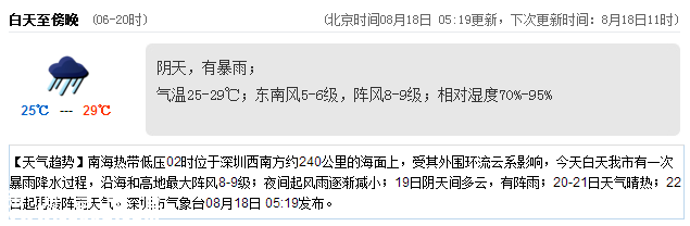 <a href=http://www.32tj.com/shenzhen/ target=_blank class=infotextkey>深圳</a>天氣（8.18）：陰天有暴雨 氣溫25-29℃