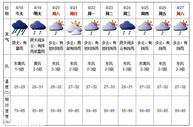 深圳天氣（8.18）：陰天有暴雨 氣溫25-29℃
