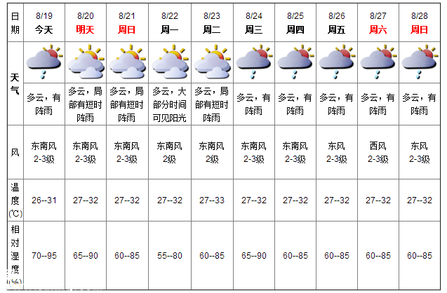 深圳天氣（8.19）：多云有陣雨 氣溫26-31℃