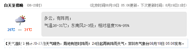 深圳天氣（8.19）：多云有陣雨 氣溫26-31℃