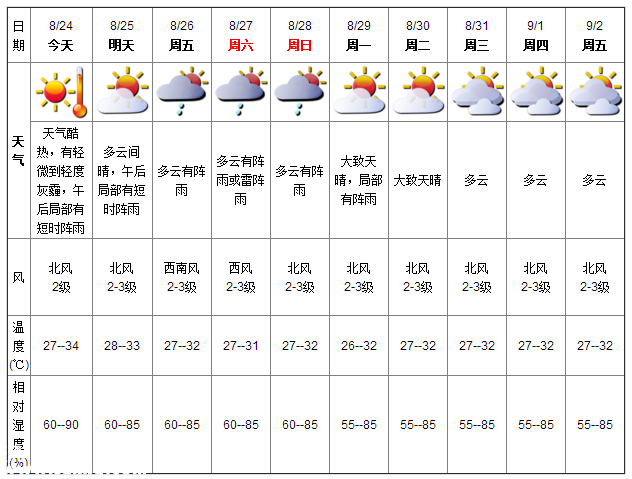 深圳天氣（8.24）：天氣酷熱 氣溫27-34℃