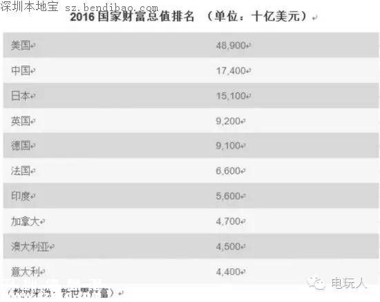 全球十大最富裕國(guó)家 中國(guó)排名驚人
