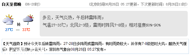 <a href=http://www.32tj.com/shenzhen/ target=_blank class=infotextkey>深圳</a>天氣（8.26）：午后雷陣雨 氣溫27-33℃