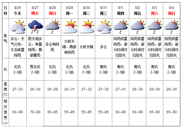 深圳天氣（8.26）：午后雷陣雨 氣溫27-33℃