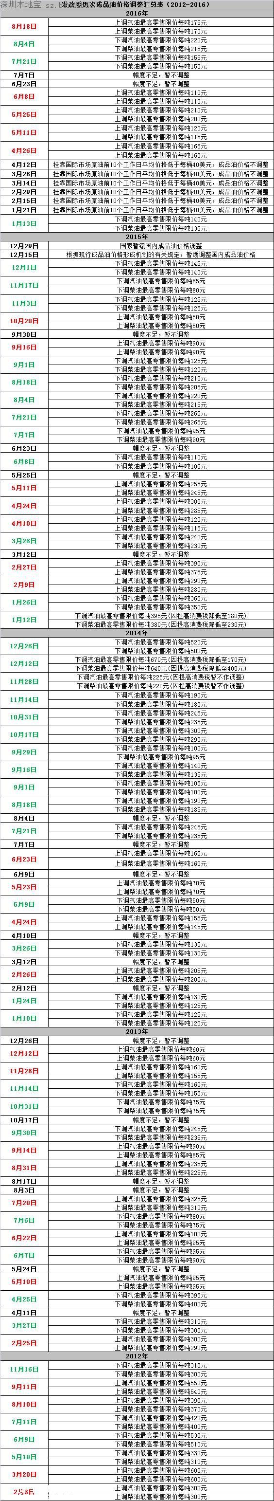 深圳汽油均漲回六元時代 車主每月多花25元