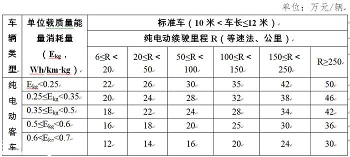 深圳新能源新政9月17日執(zhí)行 補貼退坡初顯