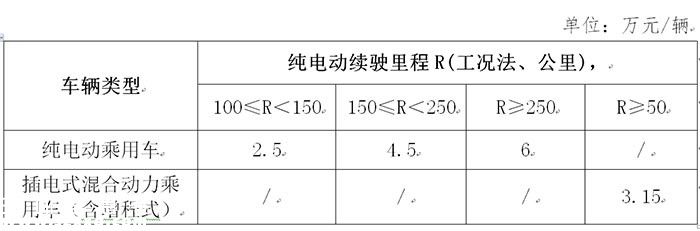 深圳新能源新政9月17日執(zhí)行 補貼退坡初顯