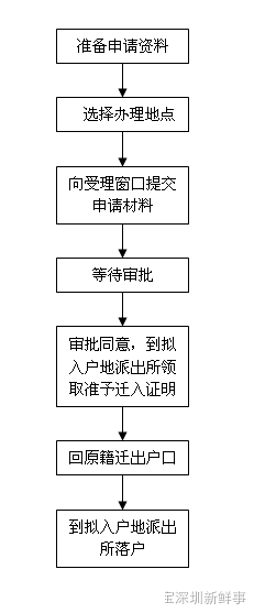 2016夫妻投靠入深戶辦理指南 條件+材料+流程