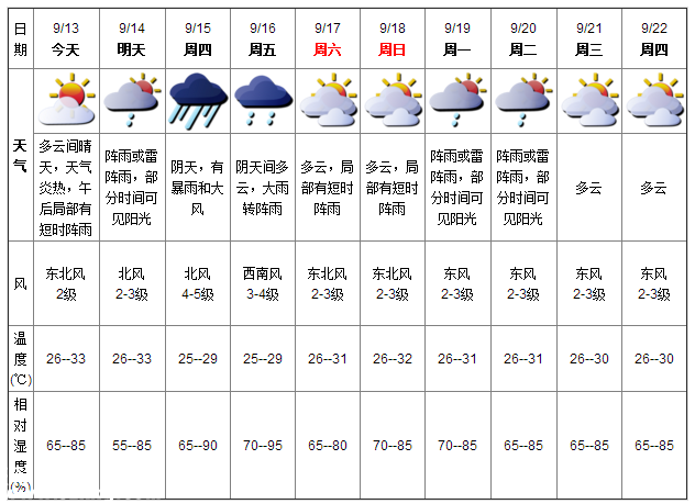 深圳天氣（9.13）：午后有陣雨 氣溫27-33℃
