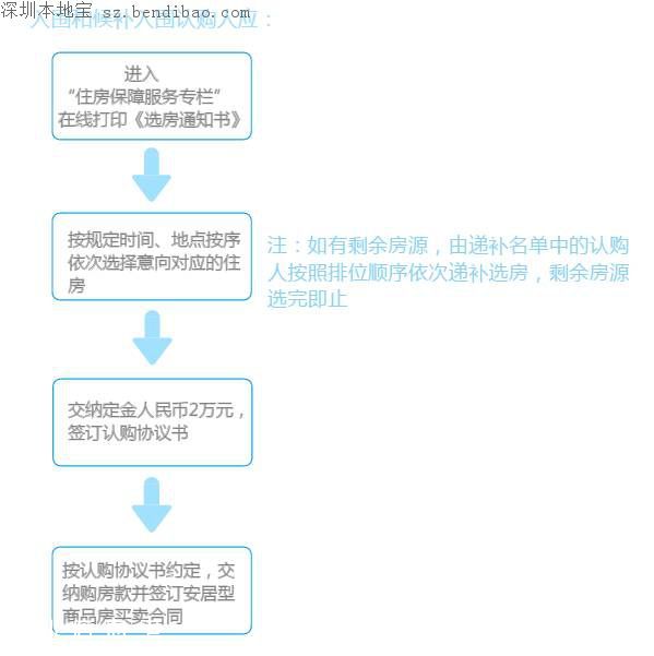 中糧云景花園北區(qū)安居房開始申購(gòu) 1013套房源