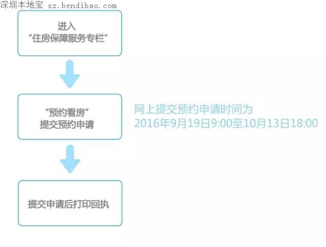 中糧云景花園北區(qū)安居房開始申購(gòu) 1013套房源