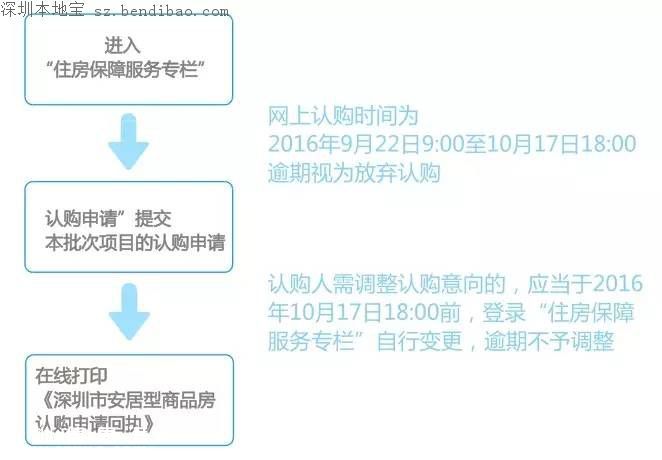 中糧云景花園北區(qū)安居房開始申購(gòu) 1013套房源