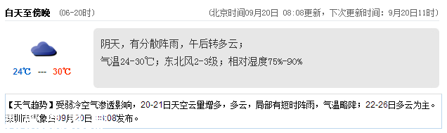 <a href=http://www.32tj.com/shenzhen/ target=_blank class=infotextkey>深圳</a>天氣（9.20）：陰天有陣雨 氣溫24-30℃