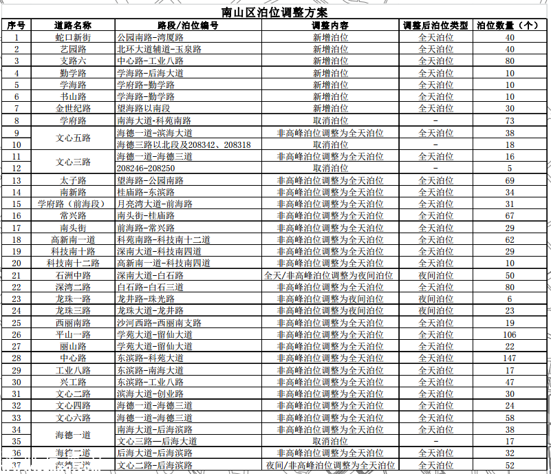 南山擬取消113個路邊停車位 福田羅湖鹽田也有調(diào)整
