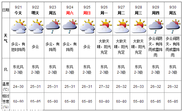深圳天氣（9.21）：陰天有陣雨 氣溫24-30℃