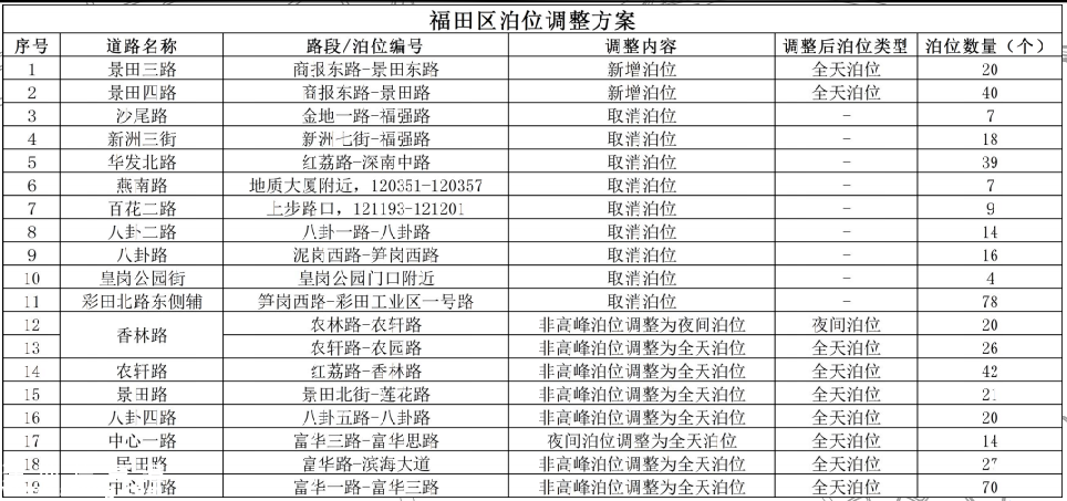 南山擬取消113個路邊停車位 福田羅湖鹽田也有調(diào)整