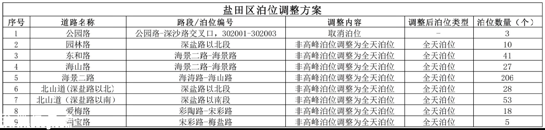 南山擬取消113個路邊停車位 福田羅湖鹽田也有調(diào)整
