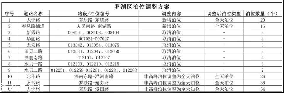 南山擬取消113個路邊停車位 福田羅湖鹽田也有調(diào)整