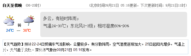 <a href=http://www.32tj.com/shenzhen/ target=_blank class=infotextkey>深圳</a>天氣（9.21）：陰天有陣雨 氣溫24-30℃