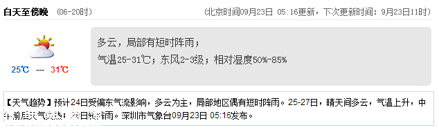 <a href=http://www.32tj.com/shenzhen/ target=_blank class=infotextkey>深圳</a>天氣（9.23）：多云有陣雨 氣溫25-31℃