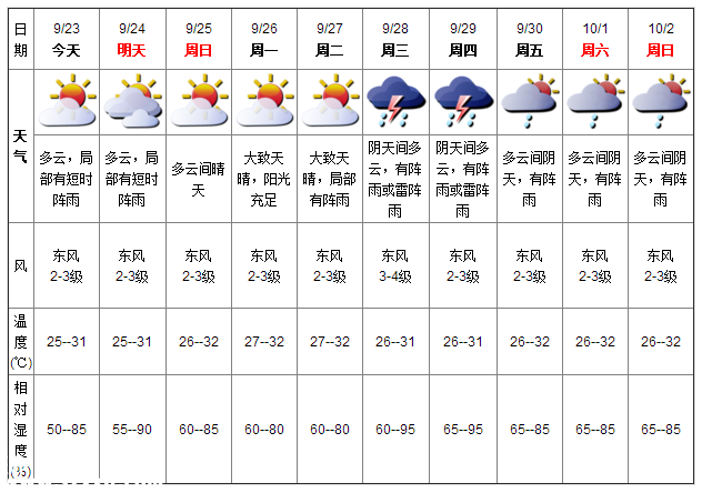 深圳天氣（9.23）：多云有陣雨 氣溫25-31℃