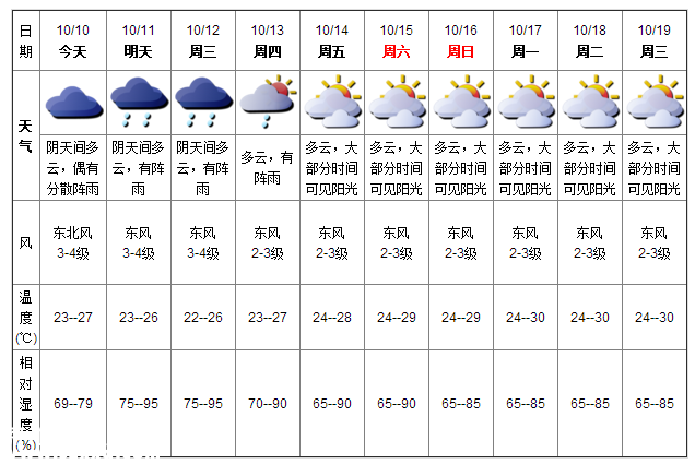 深圳天氣（10.10）：多云有陣雨 23℃—27℃
