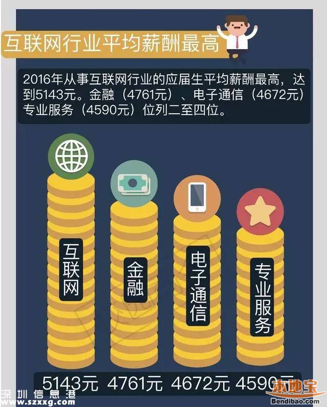 今年來深應屆生平均起薪4494元 近四成達到5000元以上