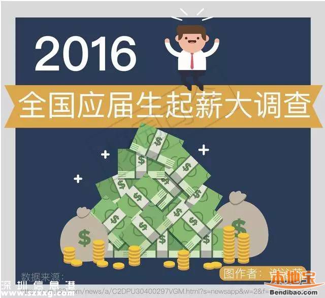 今年來深應屆生平均起薪4494元 近四成達到5000元以上