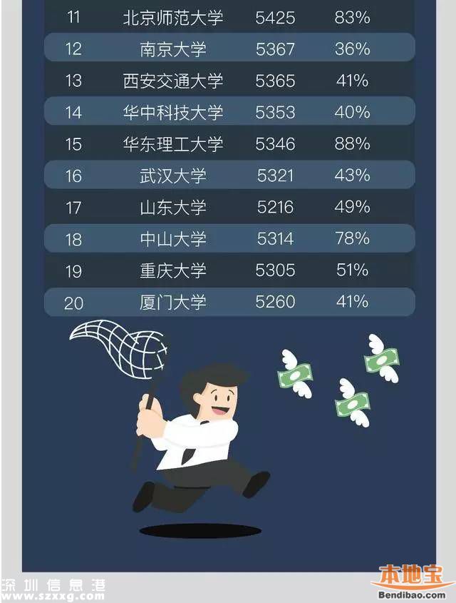 今年來深應屆生平均起薪4494元 近四成達到5000元以上