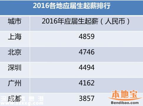 今年來深應屆生平均起薪4494元 近四成達到5000元以上