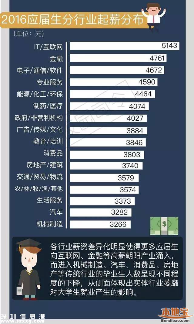 今年來深應屆生平均起薪4494元 近四成達到5000元以上