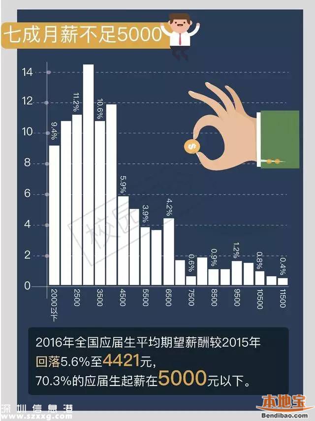 今年來深應屆生平均起薪4494元 近四成達到5000元以上