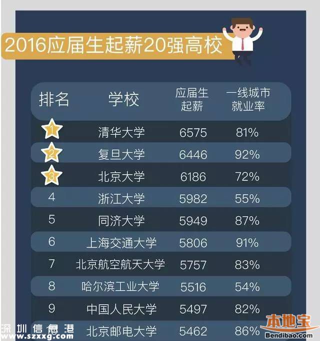 今年來深應屆生平均起薪4494元 近四成達到5000元以上