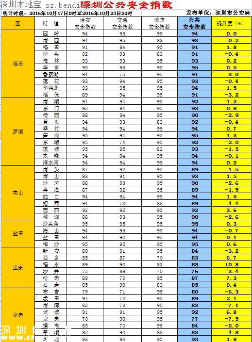 10月17日-23日深圳公共安全指數(shù)