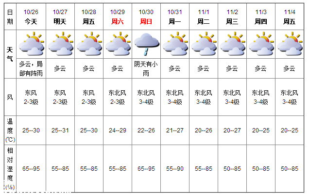 深圳天氣（10.26）：多云局部有陣雨 25℃—30℃