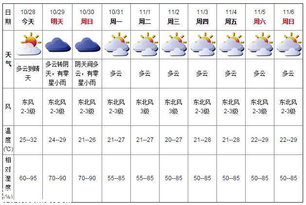 深圳天氣（10.28）：多云到晴天 25℃—32℃