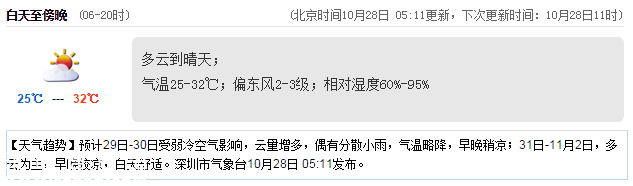<a href=http://www.32tj.com/shenzhen/ target=_blank class=infotextkey>深圳</a>天氣（10.28）：多云到晴天 25℃—32℃