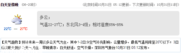 <a href=http://www.32tj.com/shenzhen/ target=_blank class=infotextkey>深圳</a>天氣（10.31）：多云 22℃—27℃