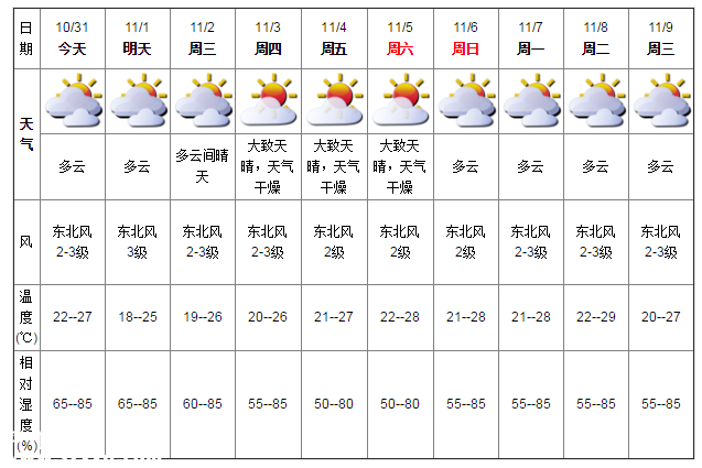 深圳天氣（10.31）：多云 22℃—27℃