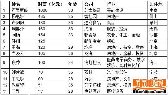 胡潤(rùn)80后富豪榜出爐 王思聰排第11名(名單)