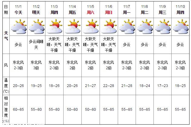 深圳天氣（11.1）：多云 20℃—26℃
