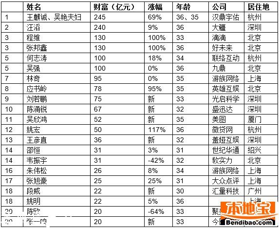 胡潤(rùn)80后富豪榜出爐 王思聰排第11名(名單)